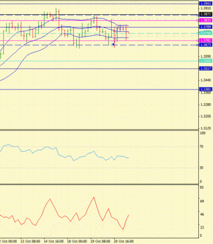 Форекс Определение потенциала тренда 21.10.2011