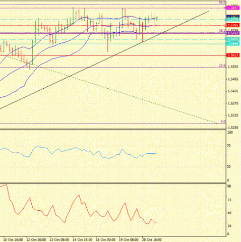 Форекс Определение потенциала тренда 21.10.2011