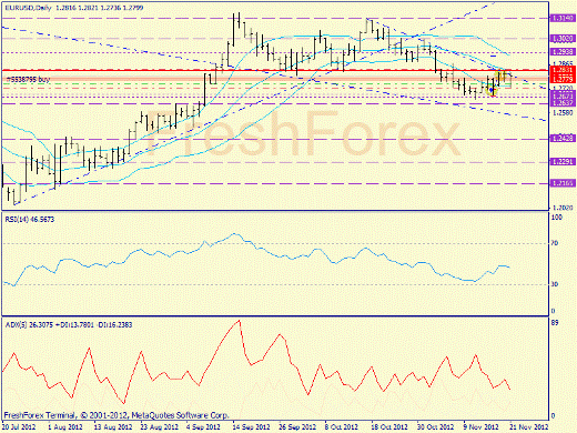 Forex определение потенциала тренда EURUSD 21.11.2012