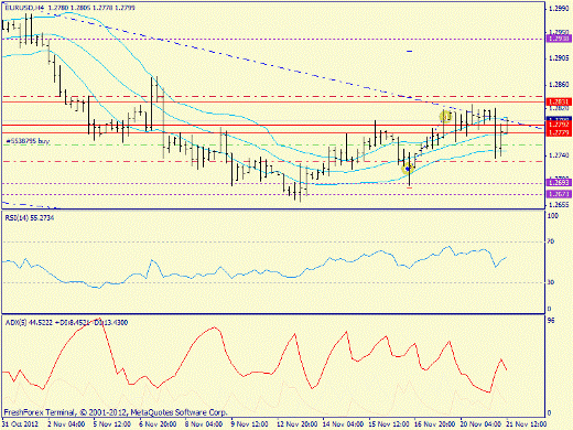 Forex определение потенциала тренда EURUSD 21.11.2012