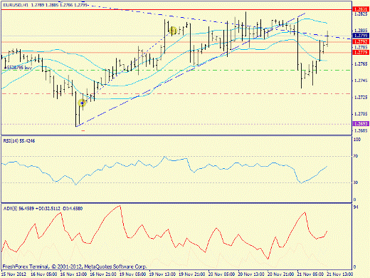 Forex определение потенциала тренда EURUSD 21.11.2012