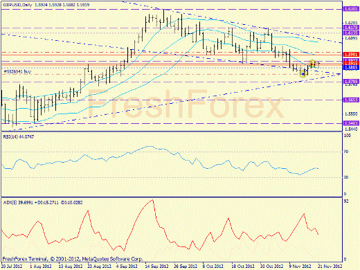 Forex определение потенциала тренда EURUSD 21.11.2012