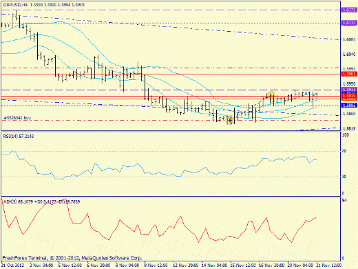 Forex определение потенциала тренда EURUSD 21.11.2012