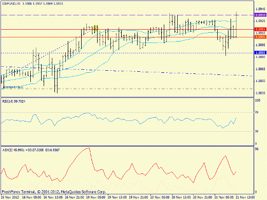 Forex определение потенциала тренда EURUSD 21.11.2012