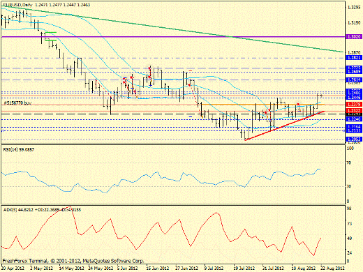 Forex определение потенциала тренда EURUSD 22.08.2012