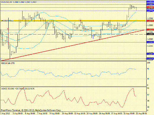 Forex определение потенциала тренда EURUSD 22.08.2012