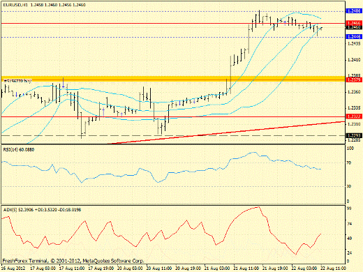 Forex определение потенциала тренда EURUSD 22.08.2012