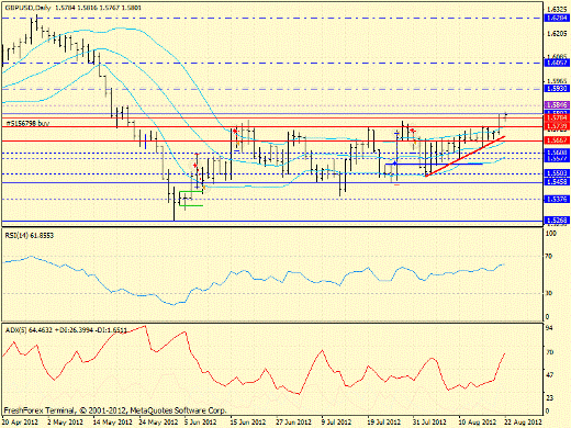 Forex определение потенциала тренда GBPUSD 22.08.2012