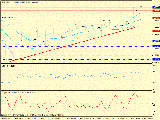Forex определение потенциала тренда GBPUSD 22.08.2012