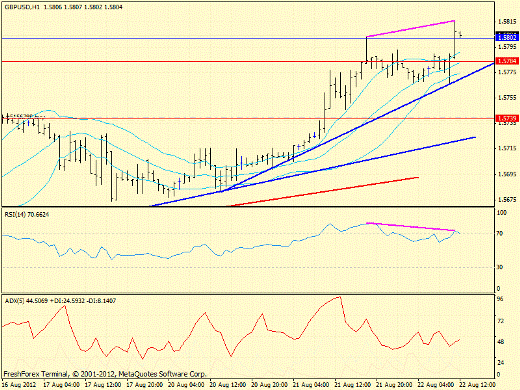 Forex определение потенциала тренда GBPUSD 22.08.2012