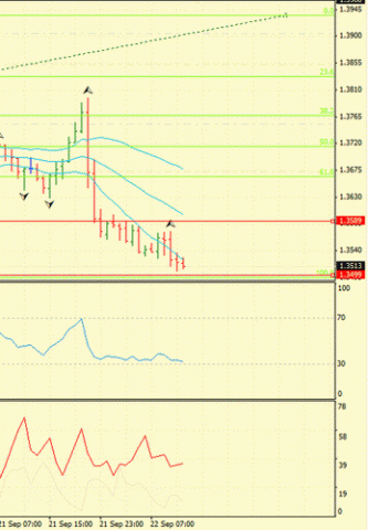 Forex Определение потенциала тренда 22.09.2011