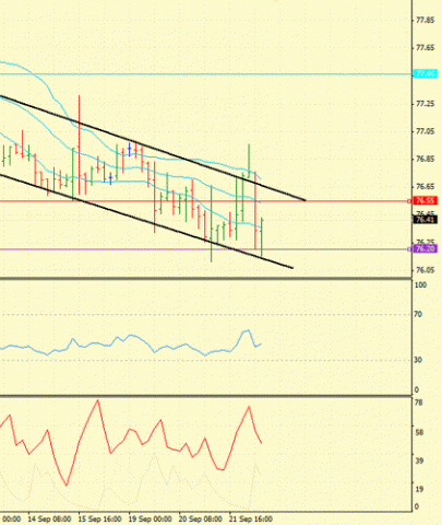 Forex Определение потенциала тренда 22.09.2011