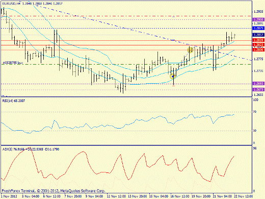 Форекс определение потенциала тренда EURUSD 22.11.2012