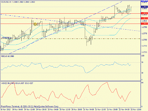 Форекс определение потенциала тренда EURUSD 22.11.2012