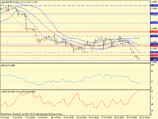 Forex определение потенциала тренда EURUSD 23.07.2012