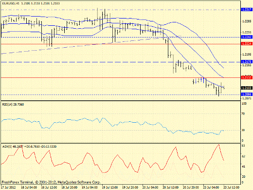 Forex определение потенциала тренда EURUSD 23.07.2012