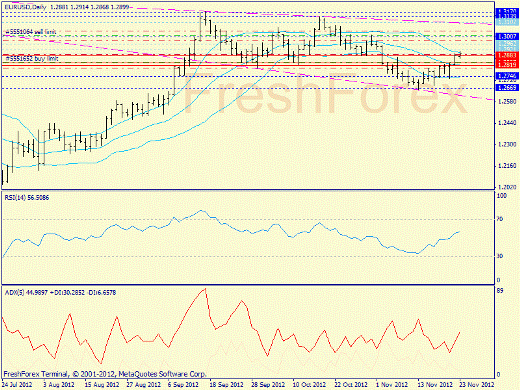 Forex определение потенциала тренда EURUSD 23.11.2012