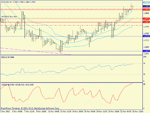Forex определение потенциала тренда EURUSD 23.11.2012