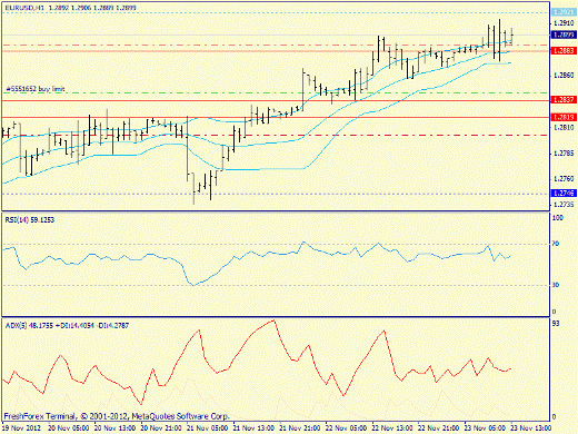 Forex определение потенциала тренда EURUSD 23.11.2012