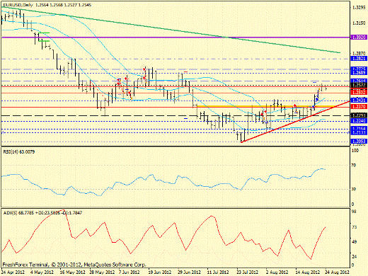 Forex определение потенциала тренда EURUSD 24.08.2012