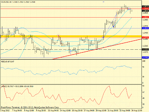 Forex определение потенциала тренда EURUSD 24.08.2012