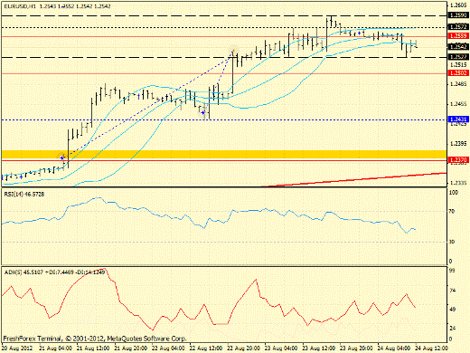 Forex определение потенциала тренда EURUSD 24.08.2012