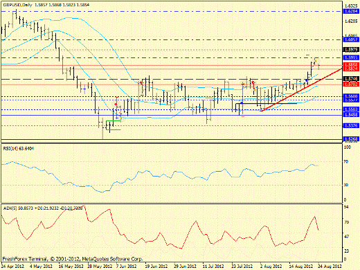 Forex определение потенциала тренда GBPUSD 24.08.2012