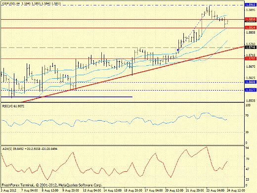 Forex определение потенциала тренда GBPUSD 24.08.2012