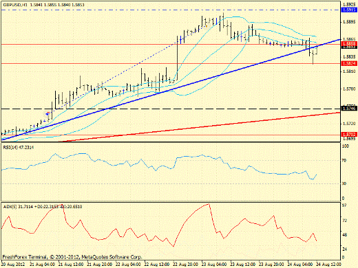 Forex определение потенциала тренда GBPUSD 24.08.2012