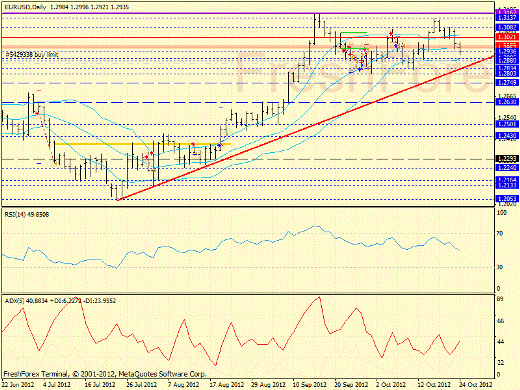 Forex определение потенциала тренда EURUSD 24.10.2012