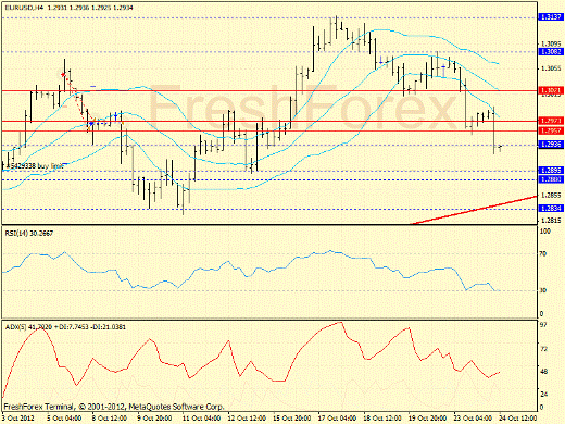 Forex определение потенциала тренда EURUSD 24.10.2012