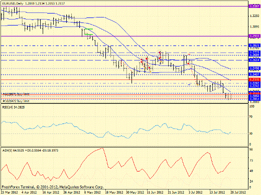 Forex определение потенциала тренда EURUSD 25.07.2012