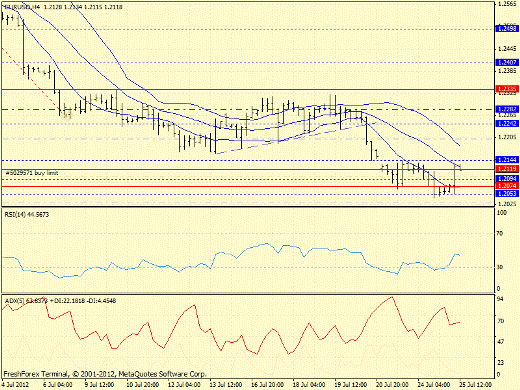 Forex определение потенциала тренда EURUSD 25.07.2012