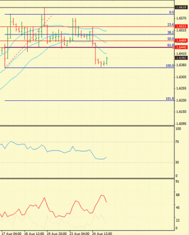 Forex Определение потенциала тренда 25.08.2011