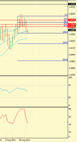 Forex Определение потенциала тренда 25.08.2011