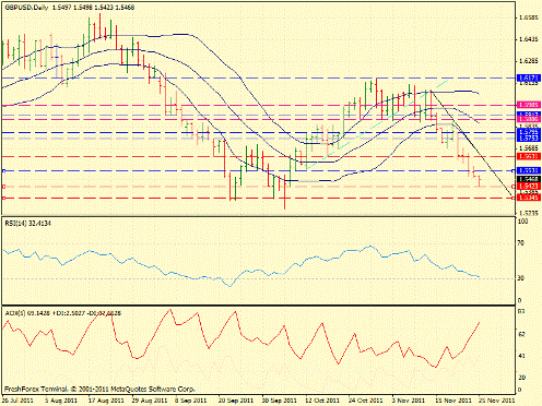 Forex Определение потенциала тренда 25.11.2011