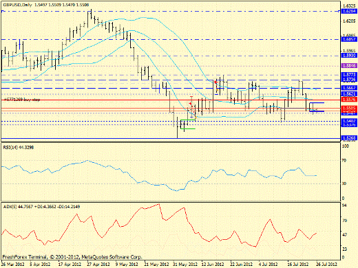 Форекс определение потенциала тренда GBPUSD 26.07.2012