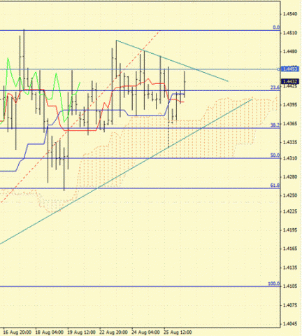 Forex : Определение потенциала тренда 26.08.2011