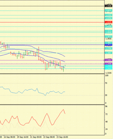 Forex Определение потенциала тренда 26.09.2011