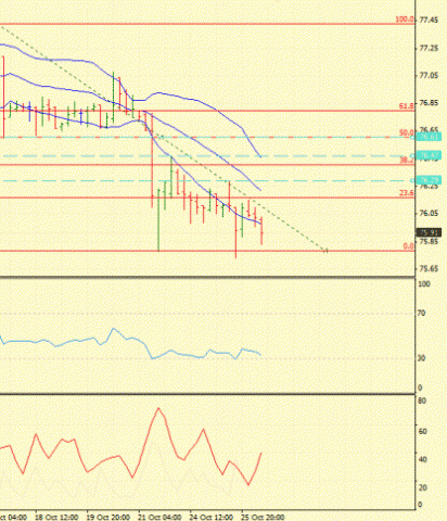 Forex Определение потенциала тренда 26.10.2011