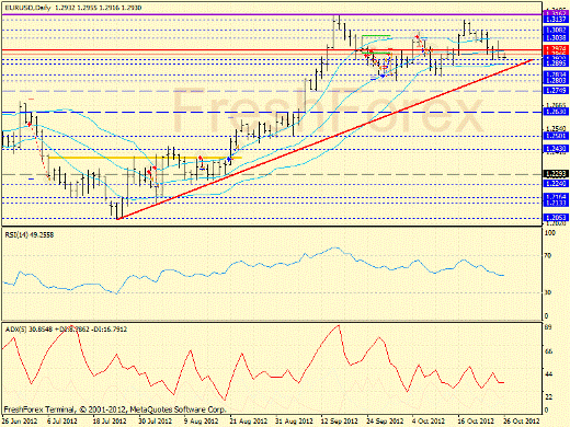 Forex определение потенциала тренда EURUSD 26.10.2012