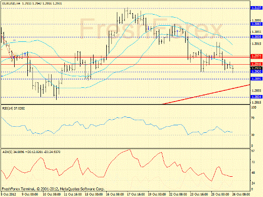 Forex определение потенциала тренда EURUSD 26.10.2012