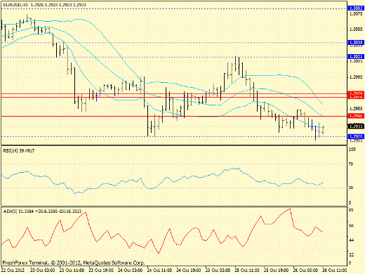 Forex определение потенциала тренда EURUSD 26.10.2012