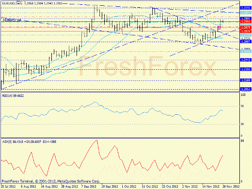 Forex определение потенциала тренда EURUSD 26.11.2012