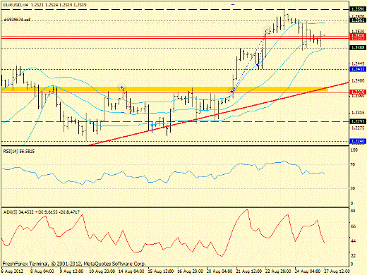 Forex определение потенциала тренда EURUSD 27.08.2012