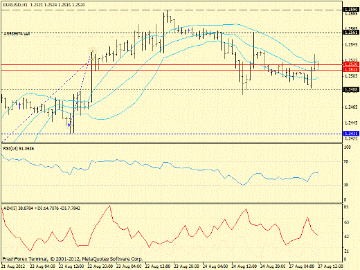 Forex определение потенциала тренда EURUSD 27.08.2012