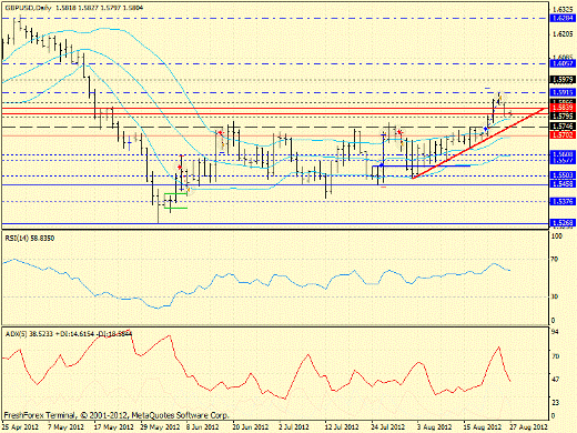 Forex определение потенциала тренда GBPUSD 27.08.2012