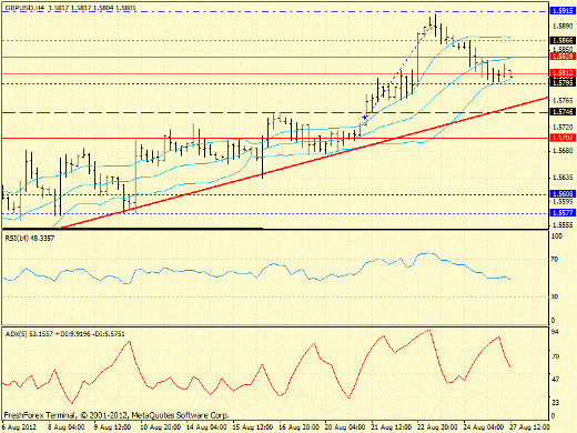 Forex определение потенциала тренда GBPUSD 27.08.2012