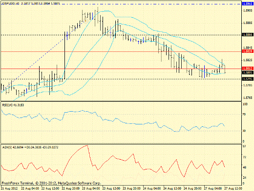 Forex определение потенциала тренда GBPUSD 27.08.2012