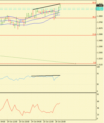 Forex Определение потенциала тренда 27.10.2011